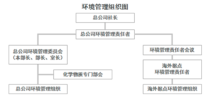 环境管理组织図