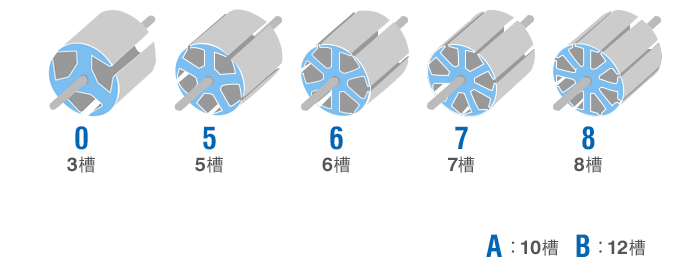 代表回转子槽数的号码